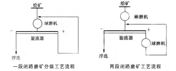 磷礦磨礦分級(jí)作業(yè)