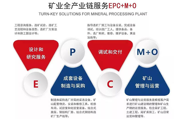 鑫海礦裝礦業(yè)全產(chǎn)業(yè)鏈服務(wù)（EPCM+O）