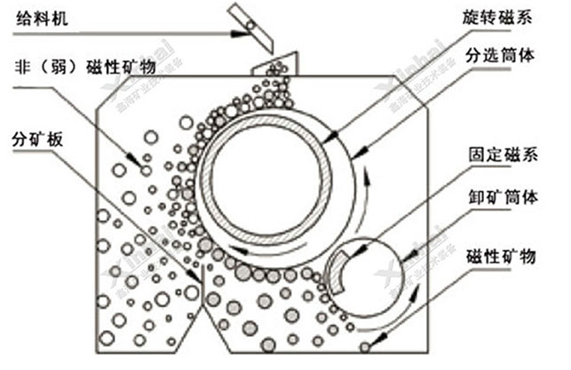 濕式永磁筒式磁選機工作原理