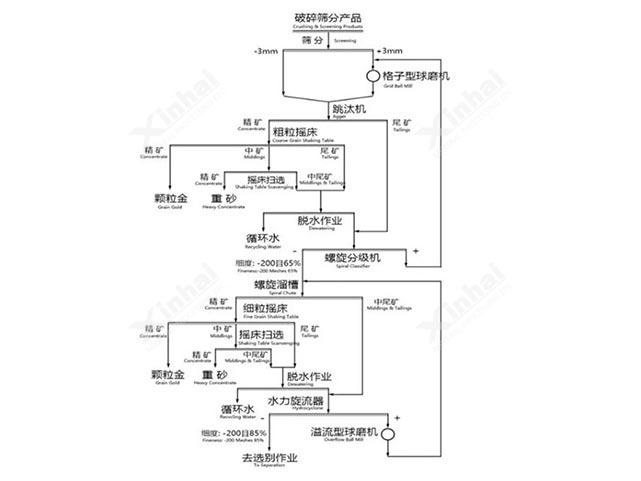 高品位顆粒金多的創(chuàng)新選礦工藝