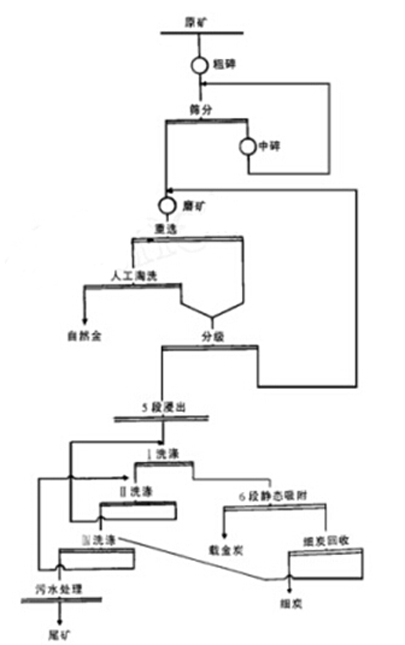 全泥氰化—逆流洗滌—炭液法試驗(yàn)結(jié)果