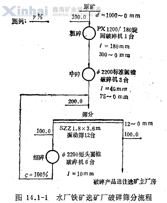 水廠鐵礦選礦廠破碎篩分流程