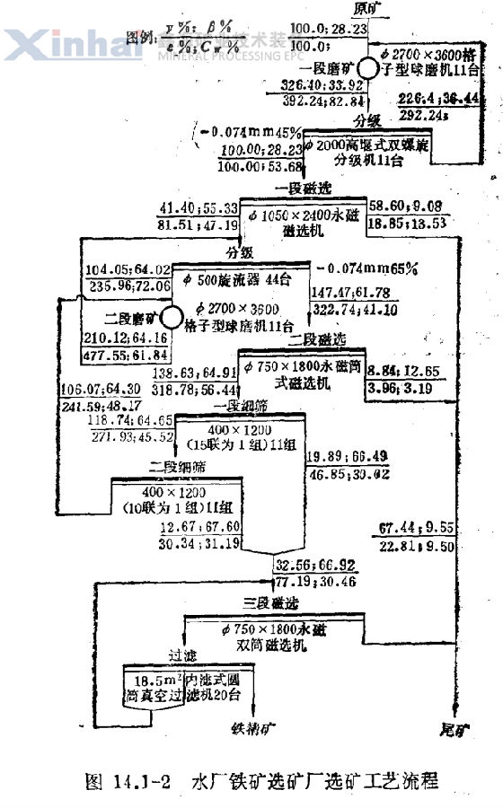 水廠鐵礦廠選礦工藝流程