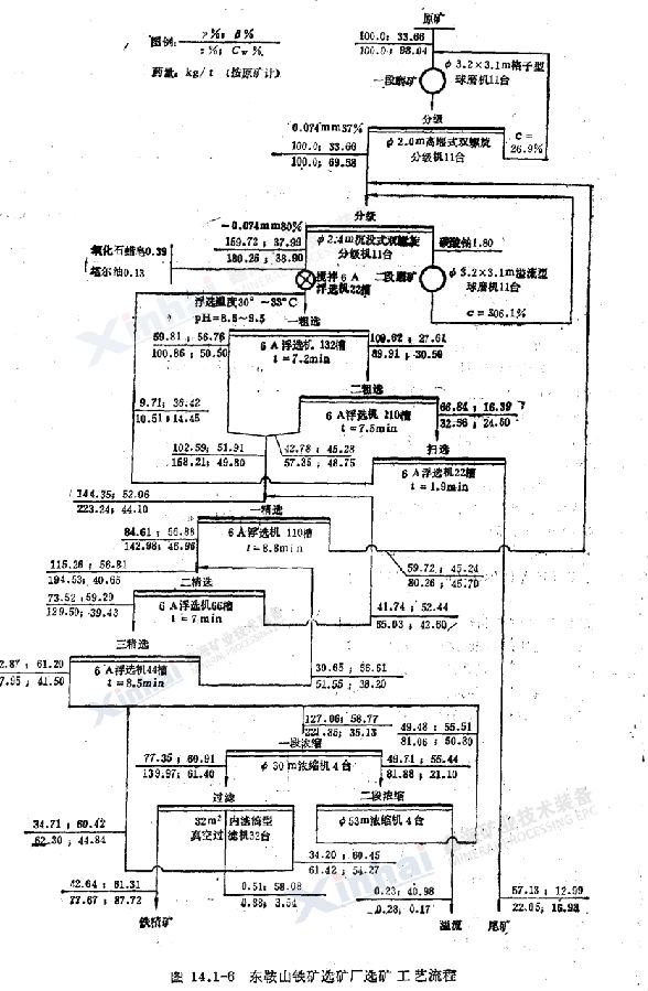 選礦工藝流程