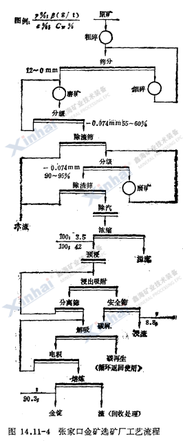 張家口金礦選礦廠工藝流程