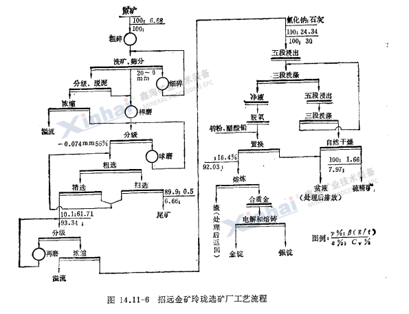 招遠(yuǎn)金礦玲瓏選礦廠(chǎng)工藝流程