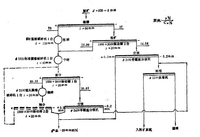 銅山銅礦選礦廠破碎洗礦流程.png