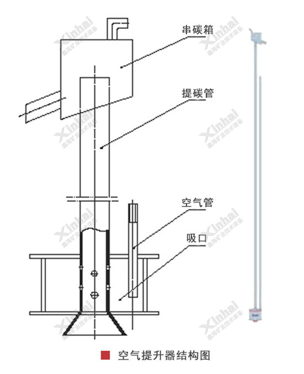 鑫海選金用空氣提升題結(jié)構(gòu)原理圖