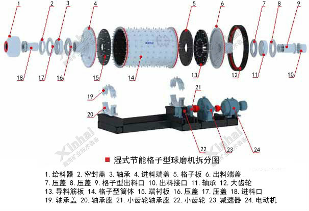 濕式節(jié)能格子型球磨機結(jié)構(gòu)原理圖