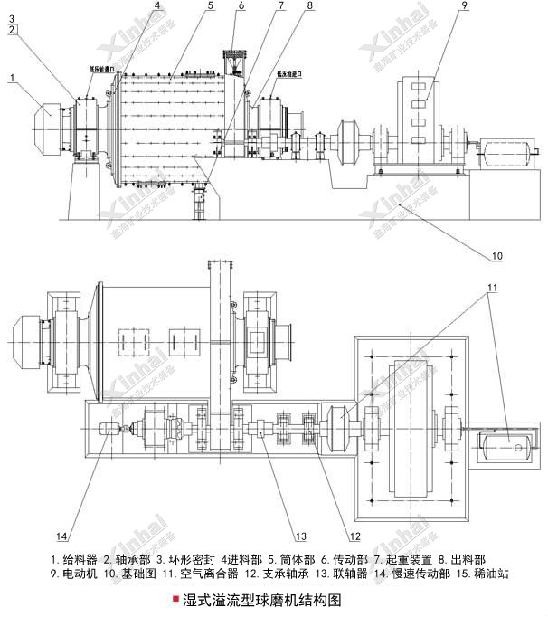 濕式溢流型新型球磨機(jī)結(jié)構(gòu)原理圖