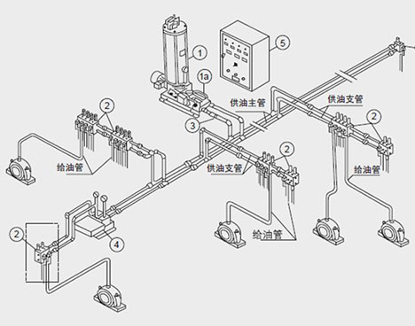 智能集中潤(rùn)滑系統(tǒng)