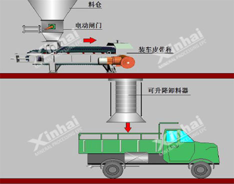 自動定量裝車系統(tǒng)